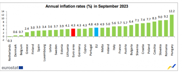 Eurostat, πληθωρισμός, 18-10-2023