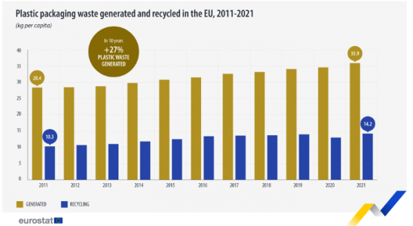 Eurostat, σκουπίδια