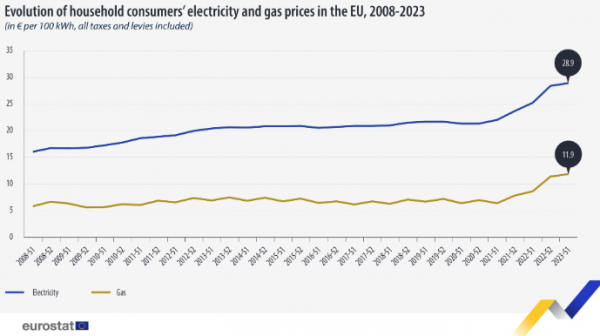 Eurostat, τιμές ρεύματος και φυσικού αερίου
