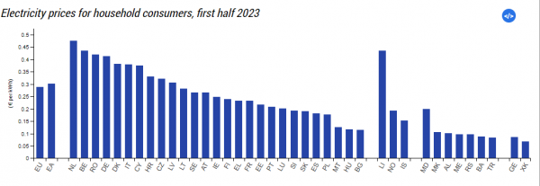 Eurostat, τιμές ρεύματος