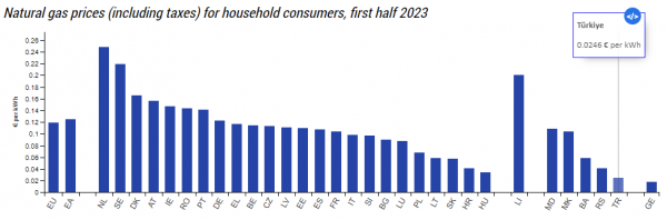 Eurostat, τιμές φυσικού αερίου