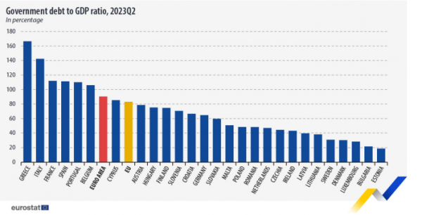 Eurostat, χρέος 2