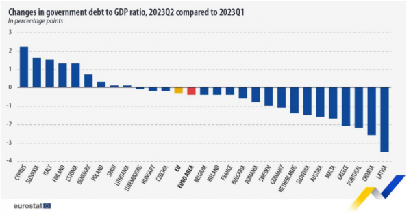 Eurostat, 23-10-2023