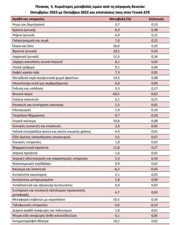 ΕΛΣΤΑΤ, αυξήσεις τιμών, Οκτώβριος 2023