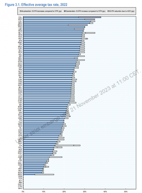 ΟΟΣΑ, μέσος πραγματικός συντελεστής