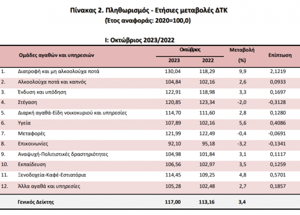 πληθωρισμός ΕΛΣΤΑΤ, Οκτώβριος 2023