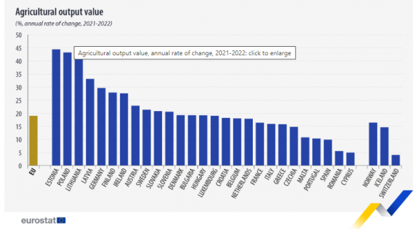 Eurostat, αγροτική παραγωγή