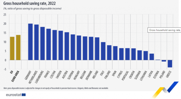 Eurostat, αποταμίευση