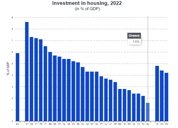 Eurostat, επενδύσεις σε κατοικίες