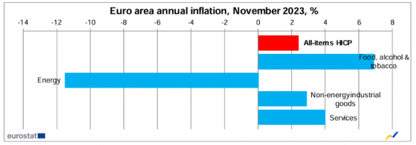 Eurostat, πληθωρισμός Ευρωζώνης, 30-11-2023