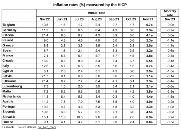 Eurostat, πληθωρισμός, Νοέμβριος 2023