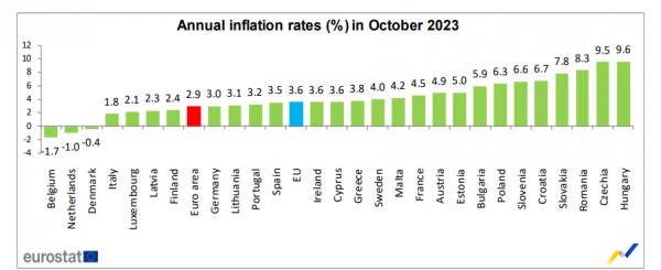 Eurostat, πληθωρισμός, 17-11-2023