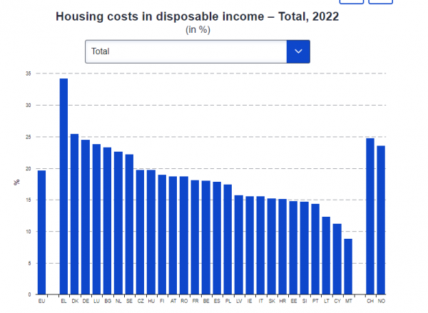 Eurostat, ποσοστό εισοδήματος για στέγαση