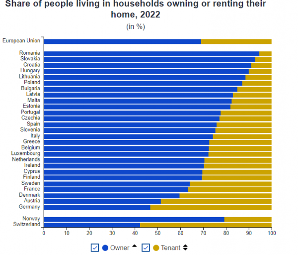 Eurostat, ποσοστό μονοκατοικιών