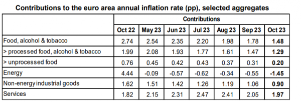Eurostat, συμβολή στον πληθωρισμό, 17-11-2023