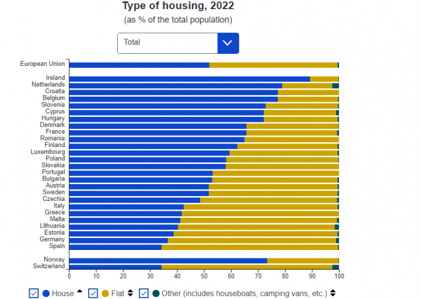 Eurostat, τύπος μονοκατοικίας