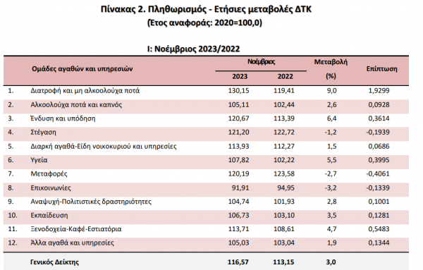 ΕΛΣΤΑΤ, πληθωρισμός, 8-12-2023