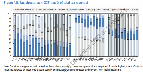 ΟΟΣΑ, διάρθρωση φορολογικών εσόδων 