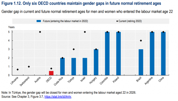 ΟΟΣΑ, όρια συνταξιοδότησης γυναικών 