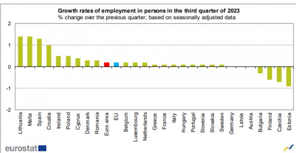 Eurostat, ΑΕΠ, γ' τρίμηνο 2023