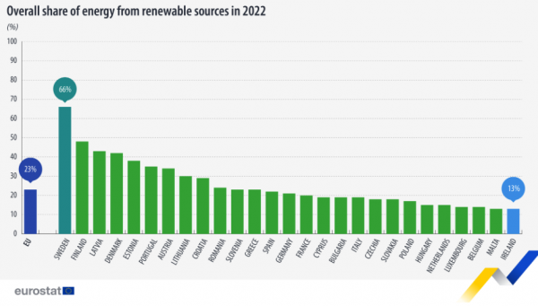 Eurostat, ΑΠΕ