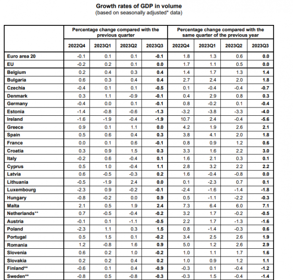 Eurostat, γ' τρίμηνο 2023