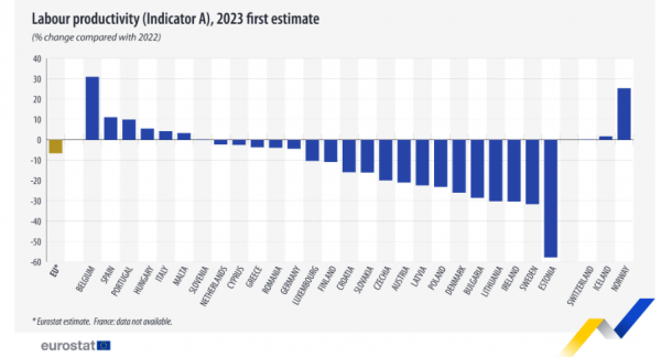 Eurostat, παραγωγικότητα αγροτικού τομέα