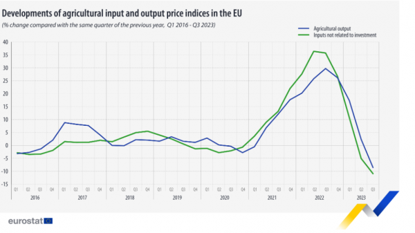 Eurostat, τιμές αγροτικών προϊόντων