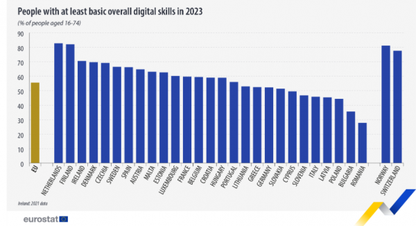 Eurostat, ψηφιακές δεξιότητες