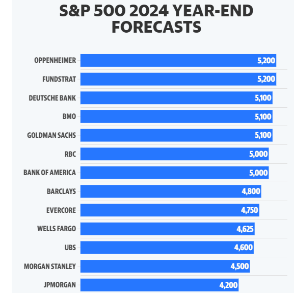 S&P 500