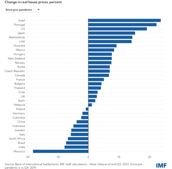 ΔΝΤ, ακίνητα