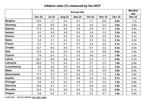 Πληθωρισμός Eurostat, 5-1-2024