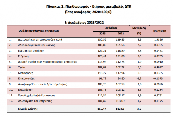 Πληθωρισμός, ΕΛΣΤΑΤ, 12-1-2024