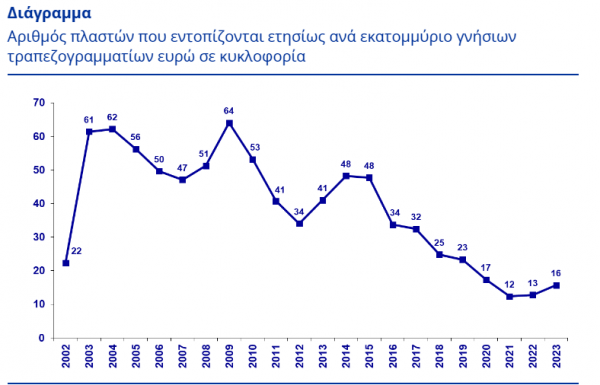 ευρώ, πλαστα χαρτονομίσματα