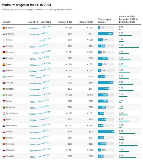 Οι νέοι κατώτατοι μισθοί στην Ευρώπη - Πού φθάνουν τα 2.571 ευρώ - Η θέση της Ελλάδας 12