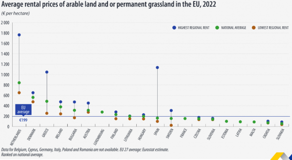 Within the EU, the average rental price of arable land and / or permanent grassland was € 199 per hectare,