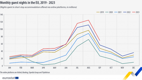 Eurostat, Βραχυχρόνιες μισθώσεις