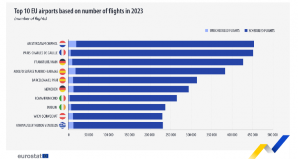 Eurostat, αεροδρόμια