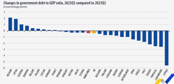 Eurostat, δημόσιο χρέος