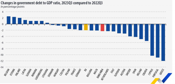 Eurostat, δημόσιο χρέος