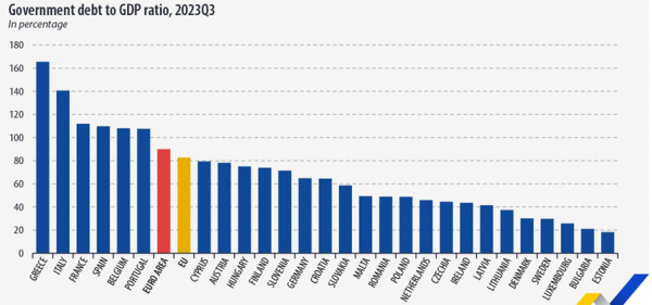 Eurostat, δημόσιο χρέος