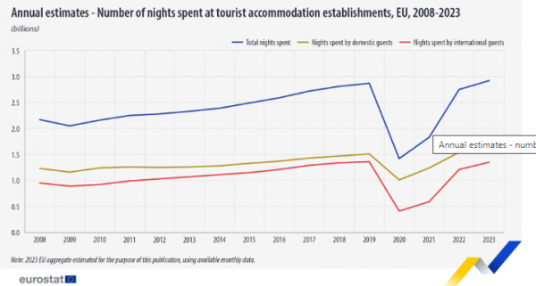Eurostat, διανυκτερεύσεις