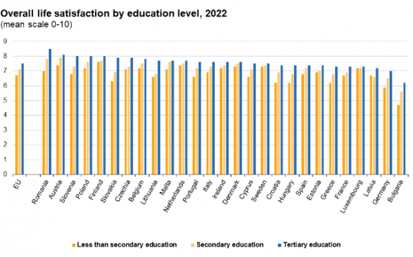 Eurostat, εκπαιδευτικό επίπεδο