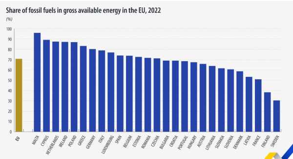 Eurostat, ορυκτά καύσιμα