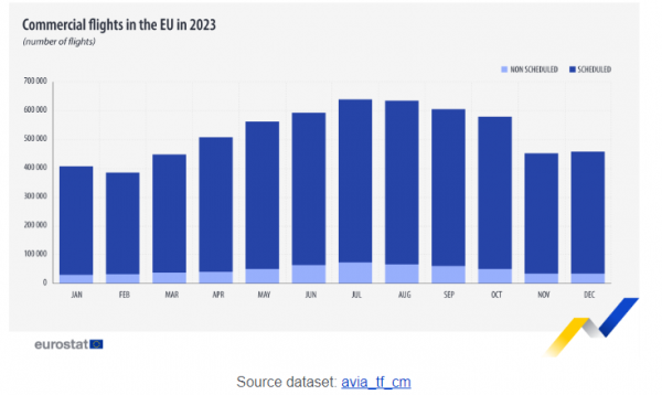 Eurostat, πτήσεις