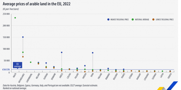 Eurostat, τιμές αγροτικής γης