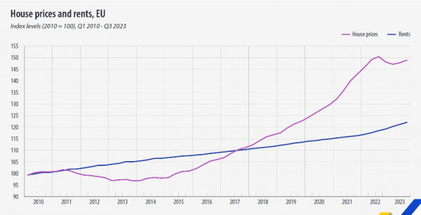 Eurostat, τιμές ακινήτων - ενοικίων
