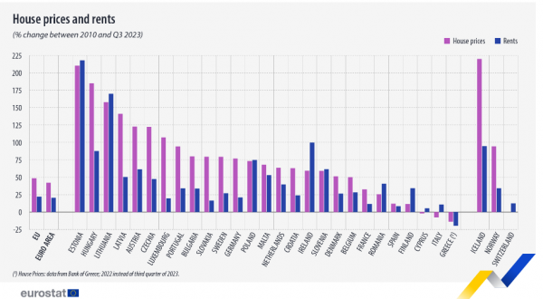Eurostat, τιμές κατοικιών - ενοικίων στην ΕΕ