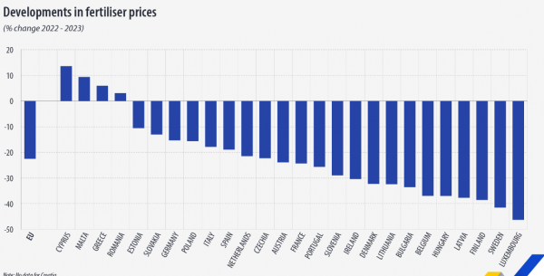 Eurostat, τιμές λιπασμάτων