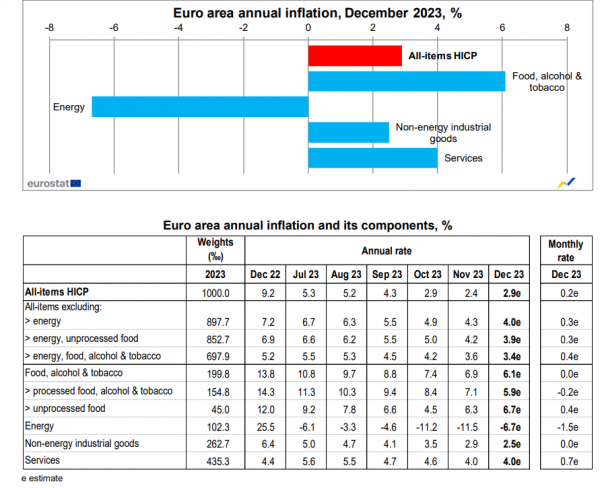 Eurostat, 5-1-2024
